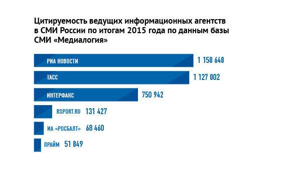Цитируемость ведущих информационных агентств в СМИ России по итогам 2015 года по данным базы СМИ Медиалогия Цитируемость ведущих информационных агентств в СМИ России по итогам 2015 года по данным базы СМИ Медиалогия