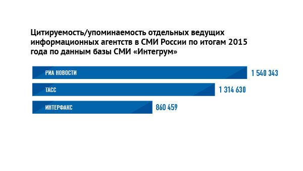 Цитируемость/упоминаемость отдельных ведущих информационных агентств в СМИ России по итогам 2015 года по данным базы Интегрум Цитируемость/упоминаемость отдельных ведущих информационных агентств в СМИ России по итогам 2015 года по данным базы Интегрум