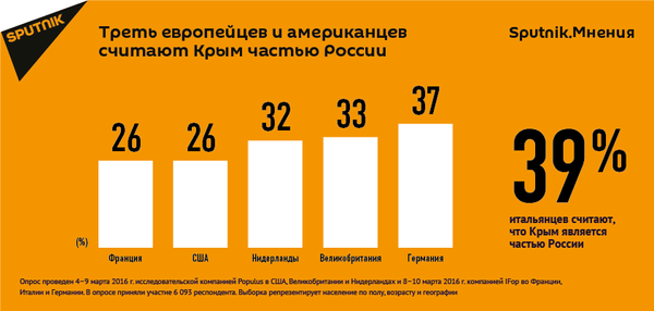 Данные опроса Sputnik.Мнения Данные опроса Sputnik.Мнения