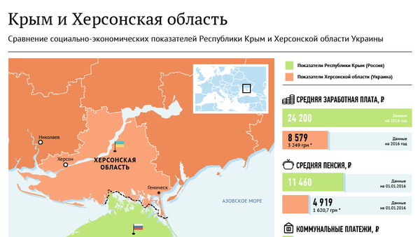 Сравнение показателей Крыма и Херсонской области Украины