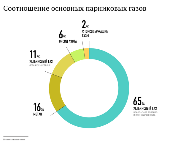 Соотношение основных парниковых газов Соотношение основных парниковых газов