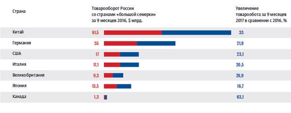 Товарооборот России со странами большой семерки за 9 месяцев 2017 года с увеличением (в процентах) по сравнению с аналогичным периодом 2016 года Товарооборот России со странами большой семерки за 9 месяцев 2017 года с увеличением (в процентах) по сравнению с аналогичным периодом 2016 года