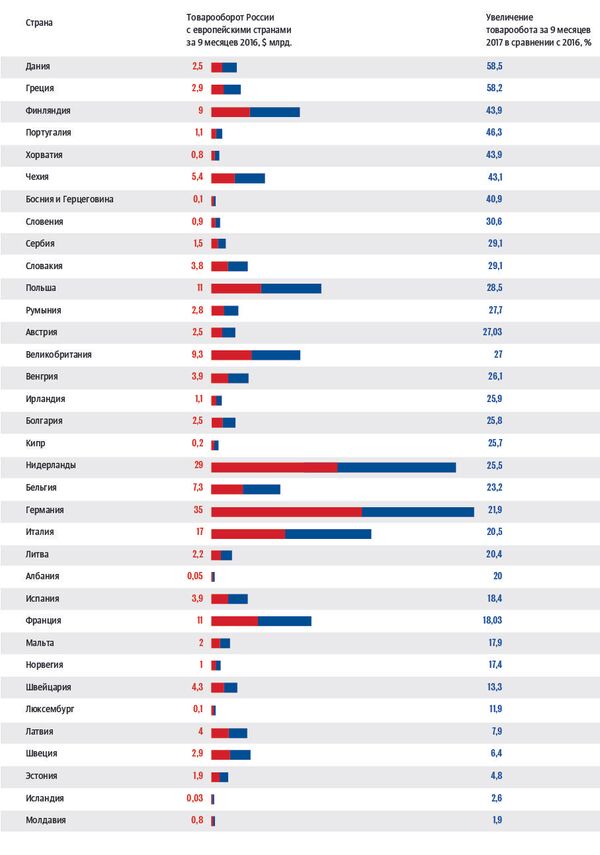 Российский товарооборот. Товарооборот России по странам таблица. Товарооборот России с другими странами. Торговый оборот России. Торговый оборот между странами.