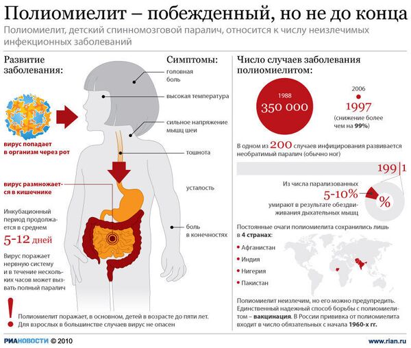 Полиомиелит — побежденный, но не до конца Полиомиелит — побежденный, но не до конца