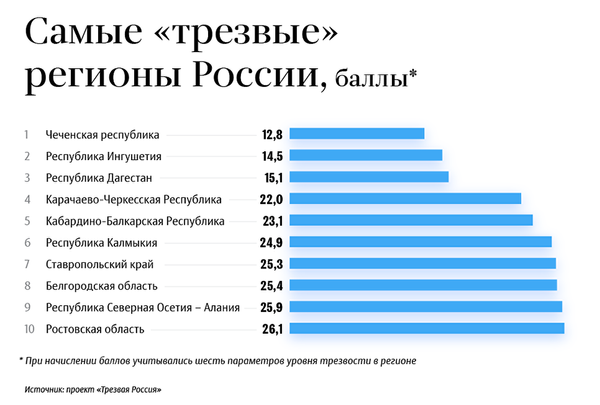 Самые трезвые регионы России Самые трезвые регионы России