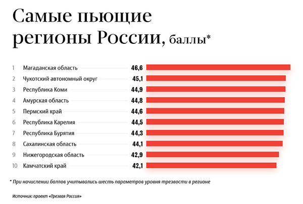 Самые пьющие регионы России Самые пьющие регионы России