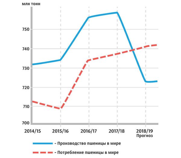 Уровни производства и потребления пшеницы в мире с 2014 по 2018 годы. Показатели на 2018-2019 годы даны на основании прогноза Продовольственной и сельскохозяйственной организации ООН от 4 октября 2018 года Уровни производства и потребления пшеницы в мире с 2014 по 2018 годы. Показатели на 2018-2019 годы даны на основании прогноза Продовольственной и сельскохозяйственной организации ООН от 4 октября 2018 года