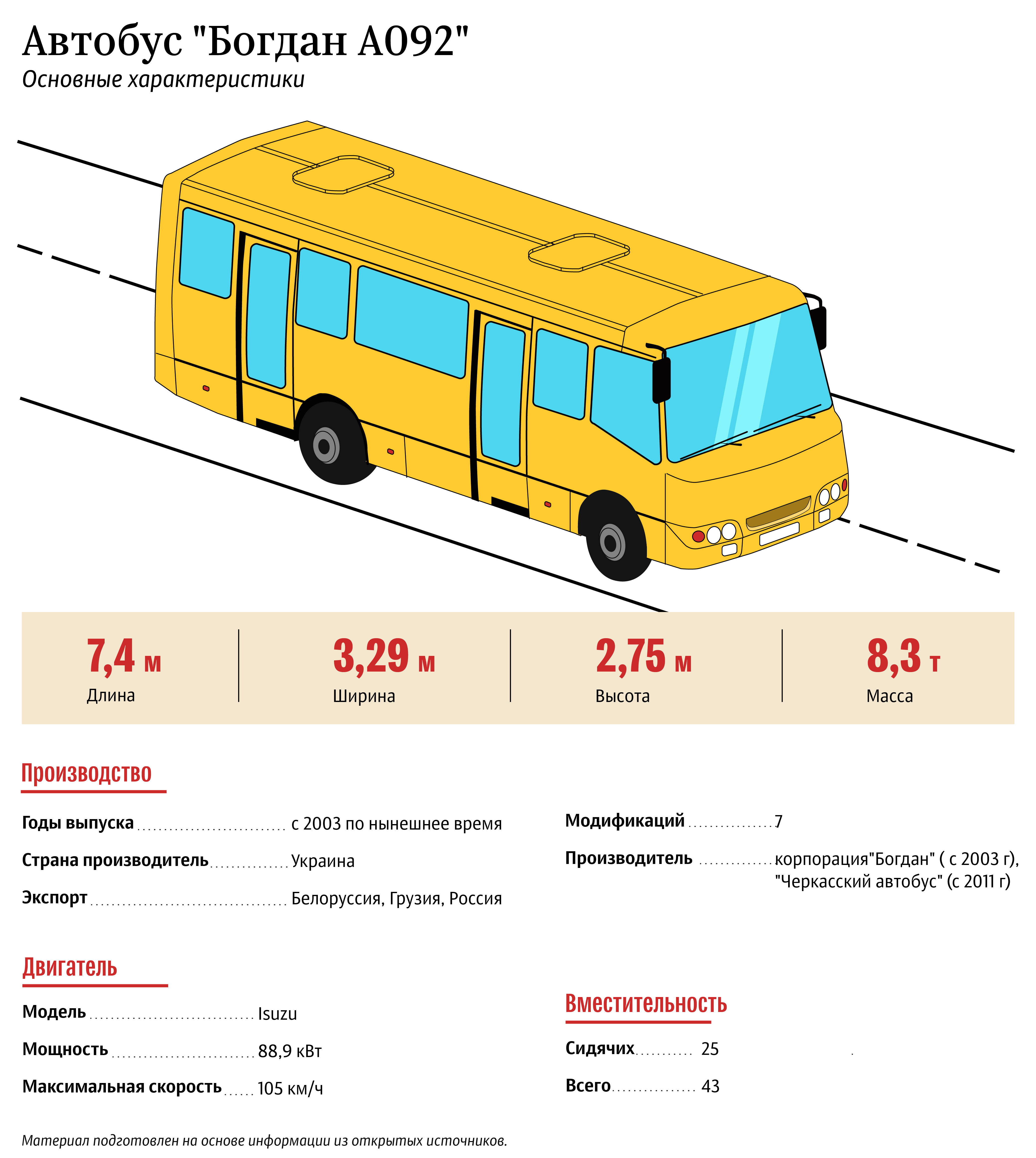 Автобус Богдан А092: Основные характеристики