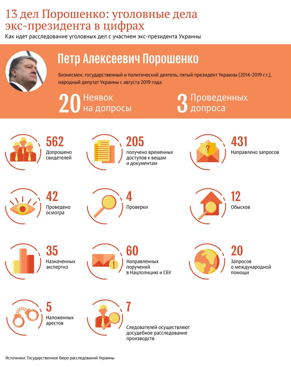 13 дел Порошенко: на Украине рассказали, в чем обвиняют экс-президента